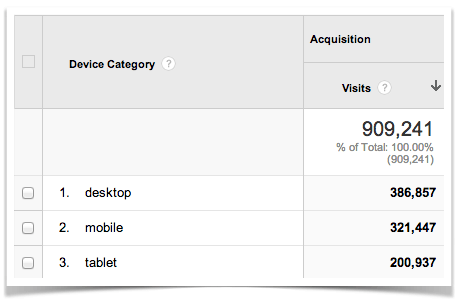 Google Analytics Mobile vs. Desktop Traffic.