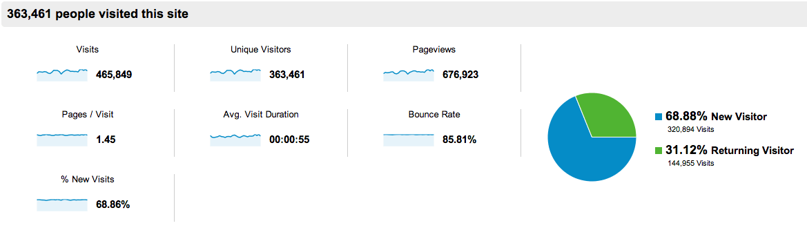 Food Blog Traffic - Total Traffic.