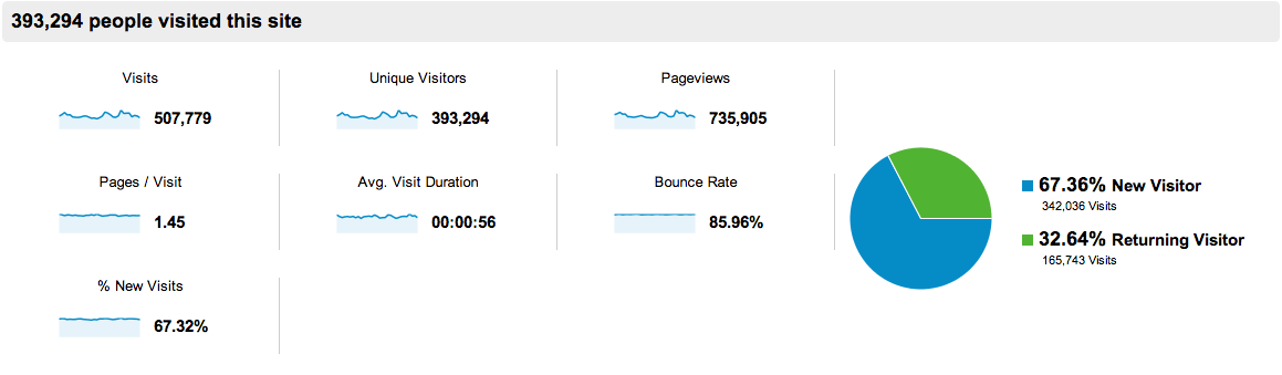 Google Analytics Traffic Overview.