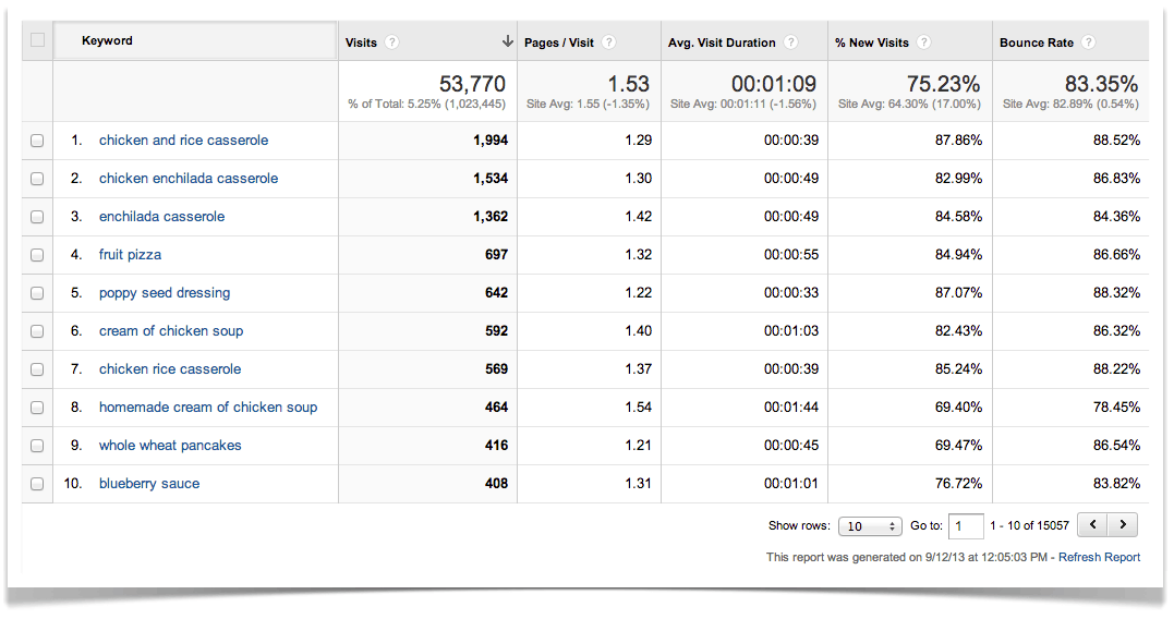 Google Analytics Organic Search Traffic.
